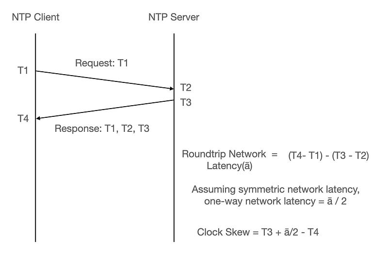 Clock Synchronization Over NTP