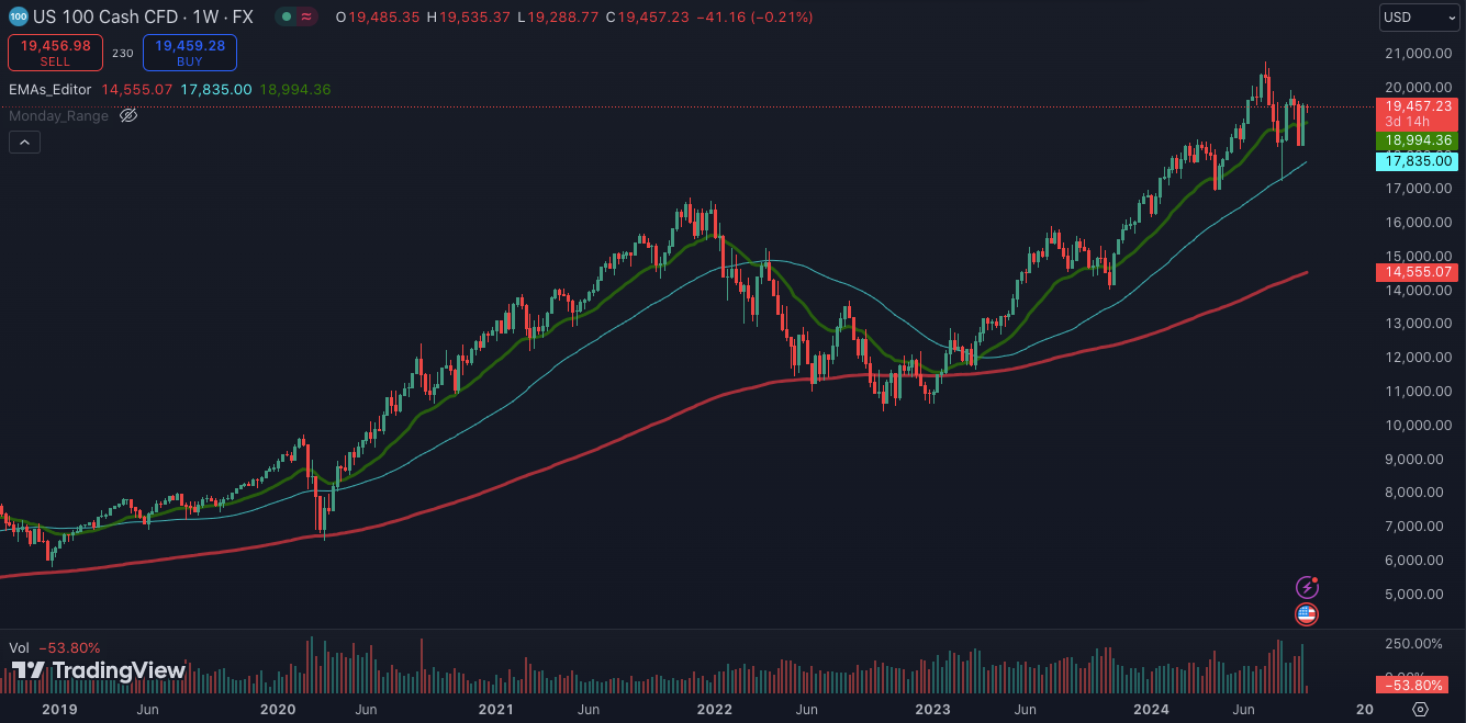 Nasdaq 100 in slightly weaker but still very much bullish