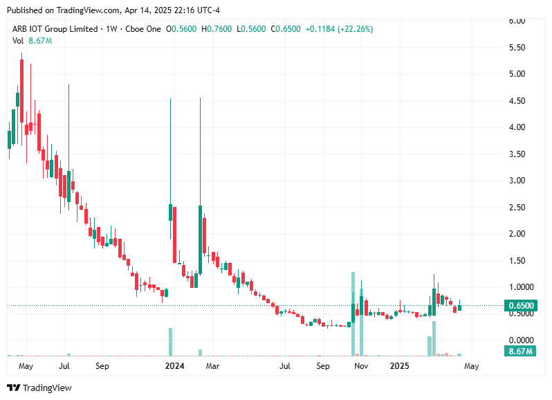 TradingView chart TradingView chart