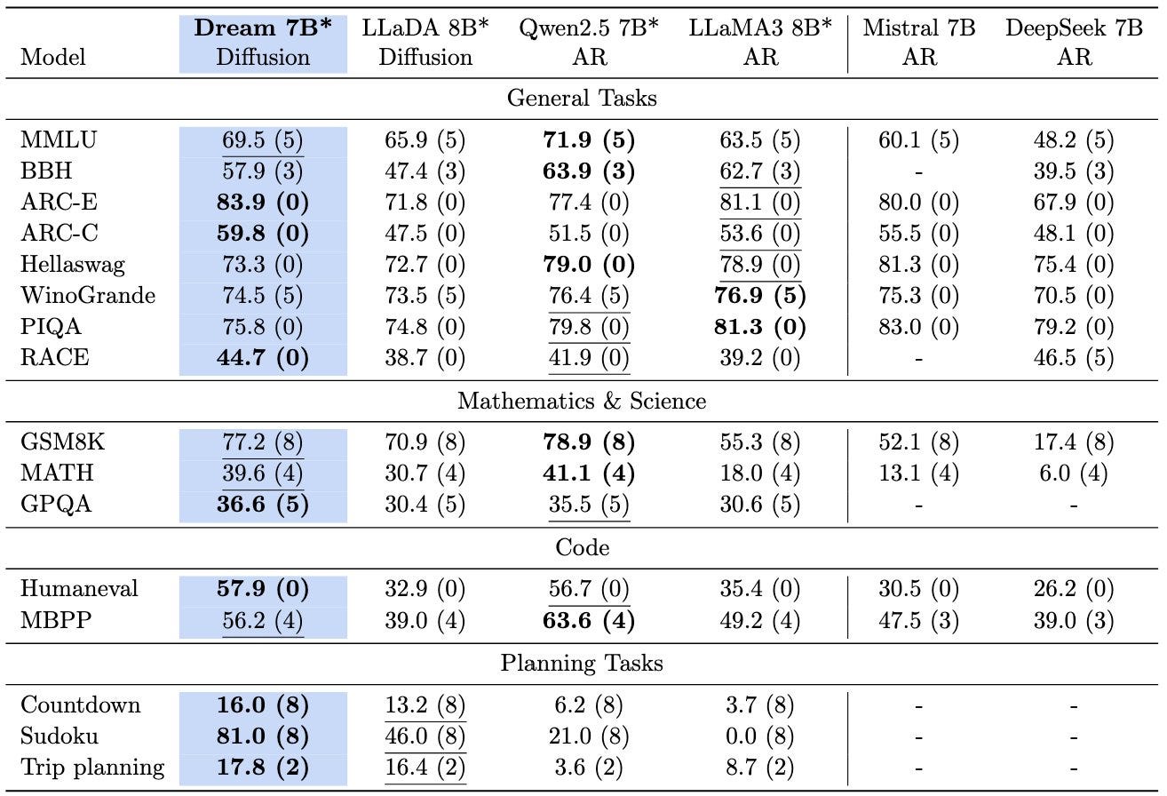 Figure: comparison of language models on standard evaluation benchmarks. * indicates Dream 7B, LLaDA 8B, Qwen2.5 7B and LLaMA3 8B are evaluated under the same protocol. The best results are bolded and the second best are underlined.
