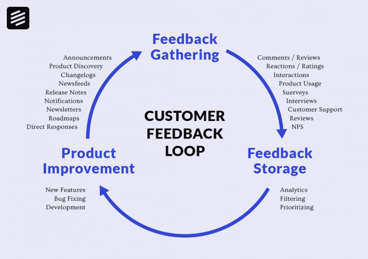 Closing the Customer Feedback Loop to Improve your SaaS Product | Beamer