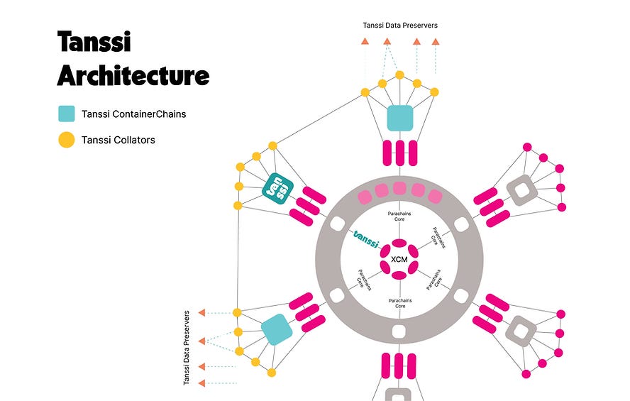 Tanssi Infrastructure Protocol Architecture for Rapid Appchain Deployment