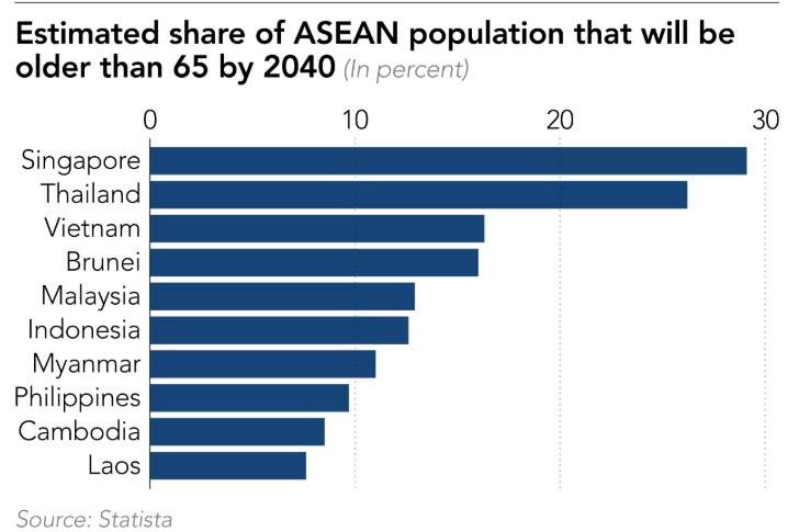 May be an image of text that says "Estimated share of ASEAN population that will be older than 65 by 2040 (In percent) 10 10 20 30 Singapore Thailand Vietnam Brunei Malaysia Indonesia Myanmar Philippines Cambodia Laos Source: Statista"