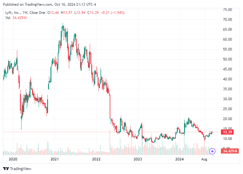 TradingView chart