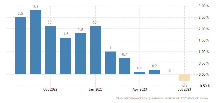 China Inflation Rate