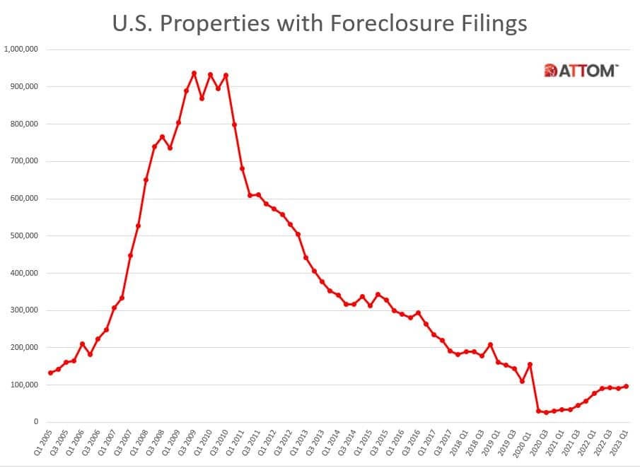 U.S. Total Foreclosure Filings Q123