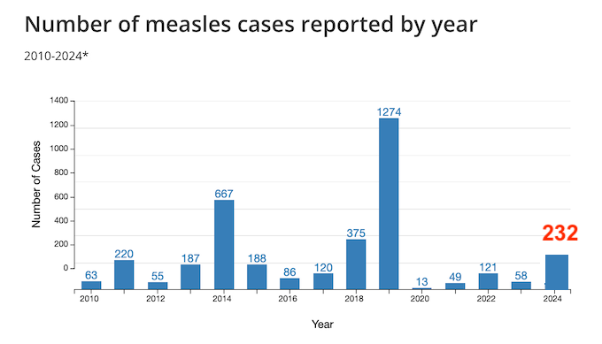 We have already had over 230 cases of measles in the United States in 2024.