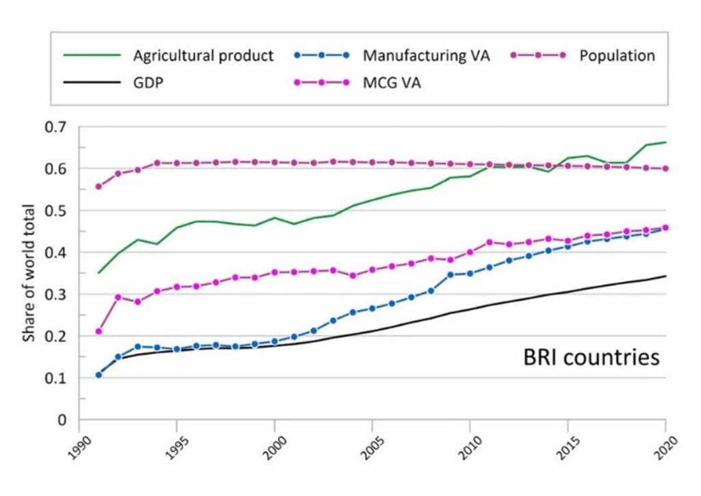 BRI countries GDP population manufacturing agriculture graph
