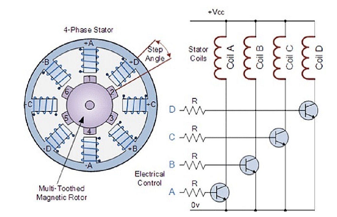 A diagram of a simplified stepper motor.