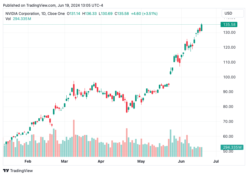 TradingView chart