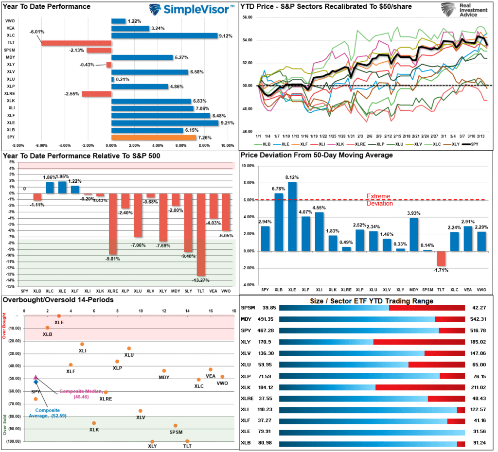 Market Sector Relative Performance