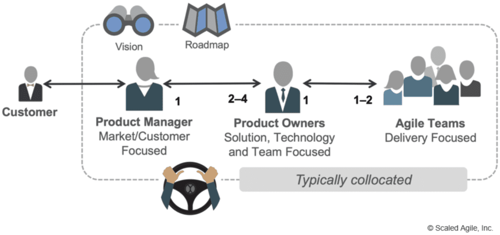 Product Owner vs Product Manager in SAFe
