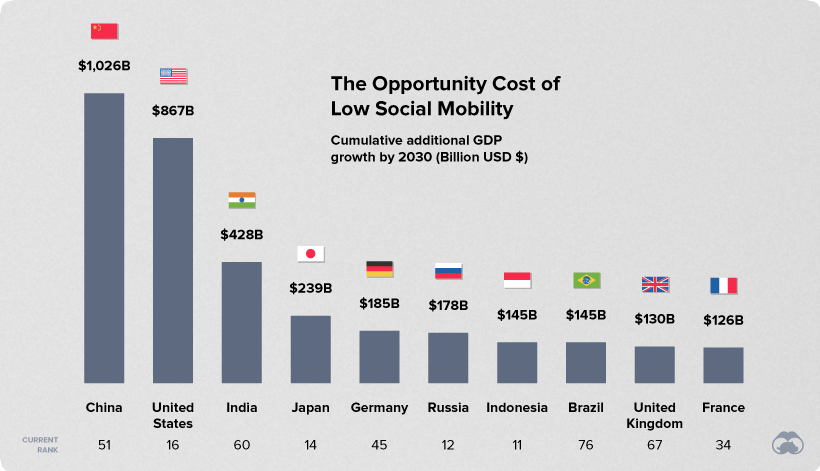 Infographic: Ranking the Social Mobility of 82 Countries