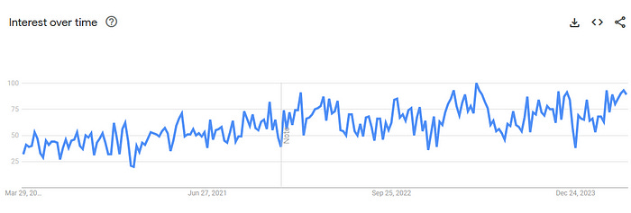 Google trendline showing increasing searches for “job burnout” over the past 4 years