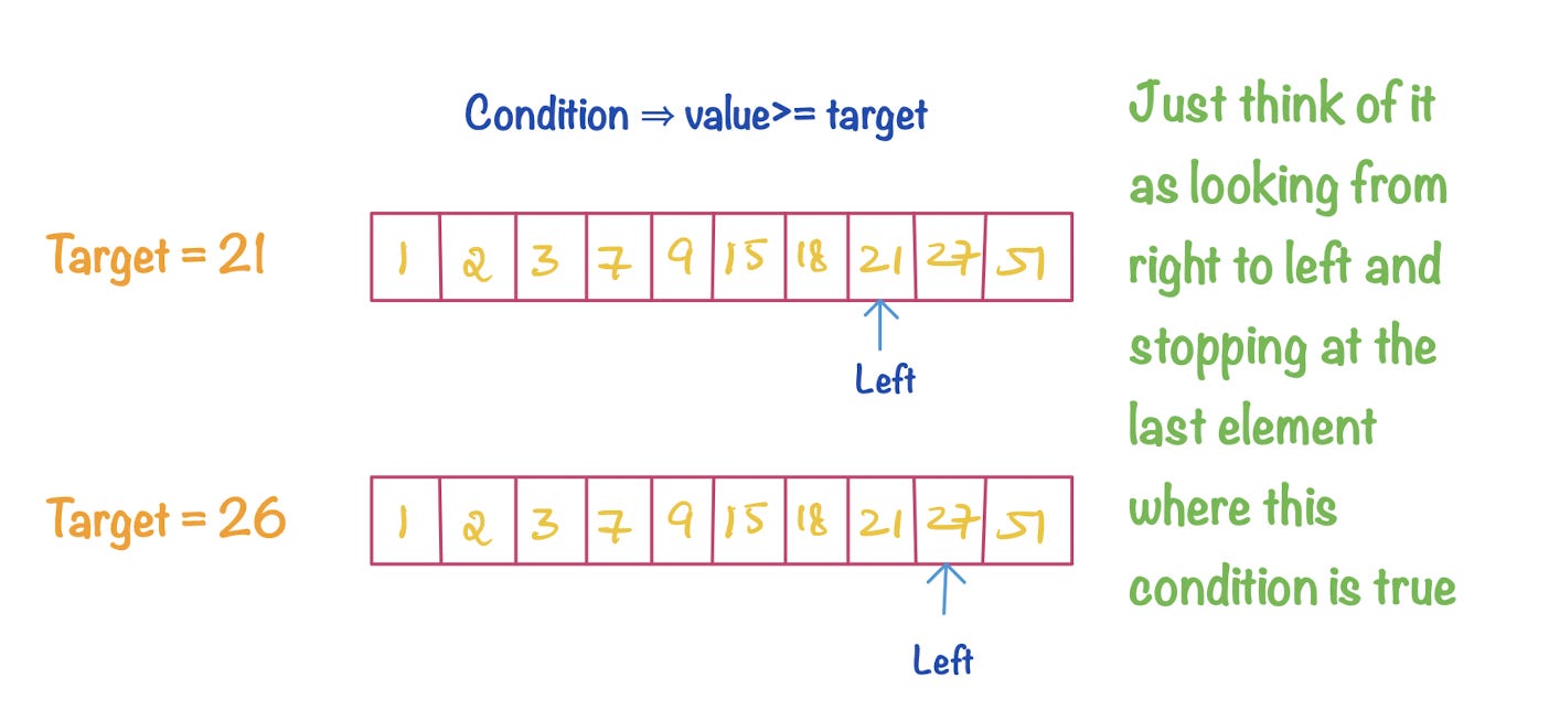 Solve almost every Binary Search Problem