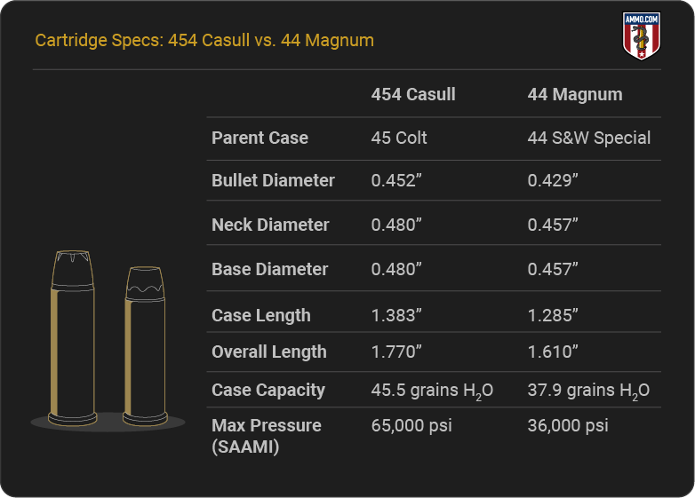 Cartridge Specs - 454 Casull vs. 44 Mag