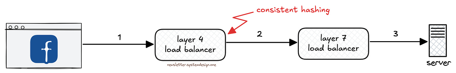 Layer 4 Load Balancer Routing Requests to Layer 7 Load Balancers