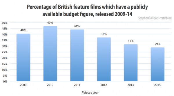 Percentage of films which have a reported budget