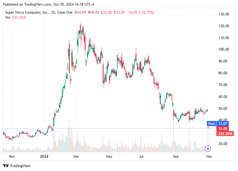 TradingView chart