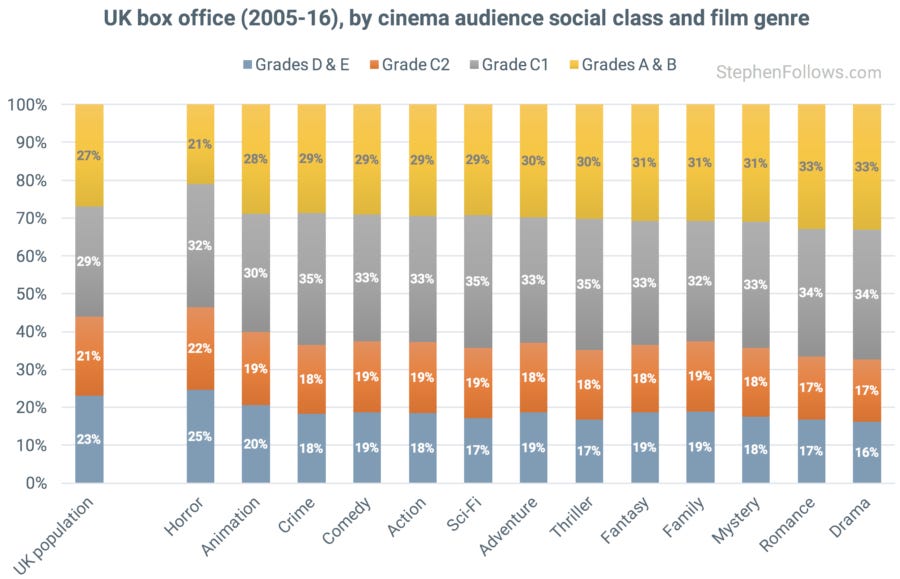 Social class of UK cinema audience by genre