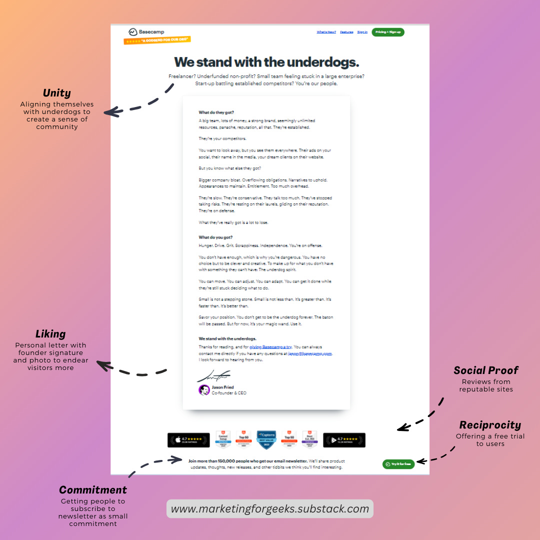 A breakdown of Basecamp's Underdog statement page, showcasing how they use different principles of persuasion, including unity, liking, social proof, reciprocity, and commitment