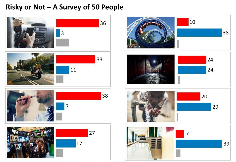 Risky or not - a survey of 50 people