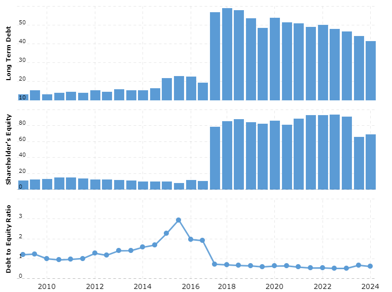 BTI LT Debt, Debt/Equity