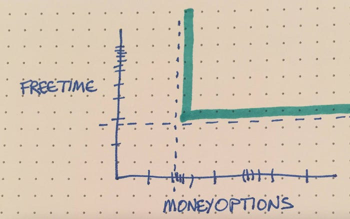 Thick lines added to highlight the top right quadrant--enough freetime & enough moneyoptions