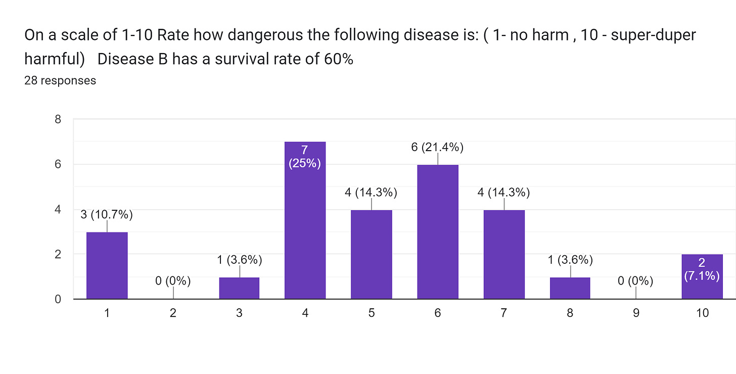Forms response chart. Question title: On a scale of 1-10
Rate how dangerous the following disease is: ( 1- no harm , 10 - super-duper harmful)


Disease B has a survival rate of 60%. Number of responses: 28 responses.