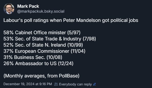 Labour's poll ratings when Peter Mandelson got political jobs  58% Cabinet Office minister (5/97) 53% Sec. of State Trade & Industry (7/98) 52% Sec. of State N. Ireland (10/99) 37% European Commissioner (11/04) 31% Business Sec. (10/08) 26% Ambassador to US (12/24)