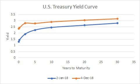 example of a normal fyield curve becoming an inverted yield curve