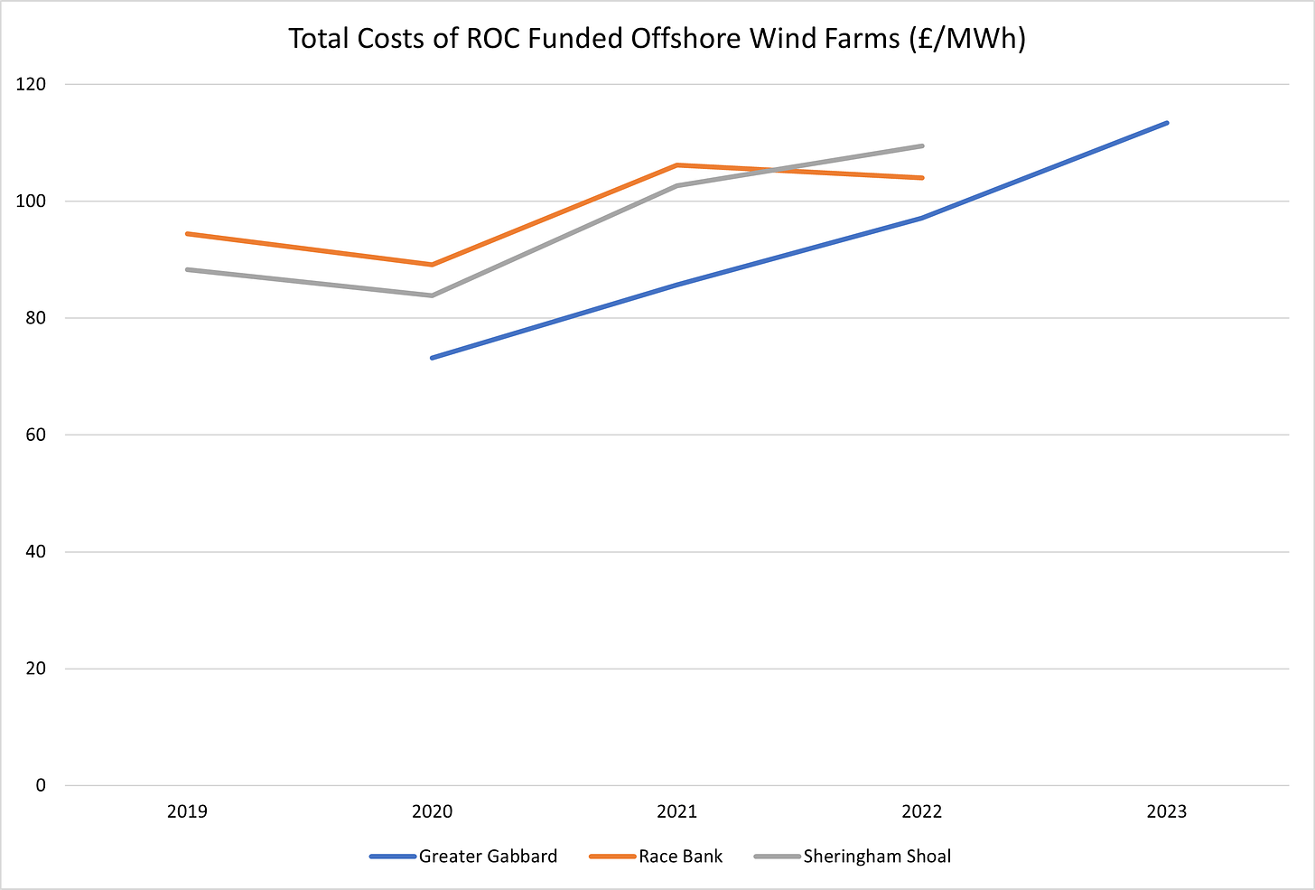 Figure 5 - Total Costs of ROC Funded Offshore Funded Windfarms (£ per MWh)