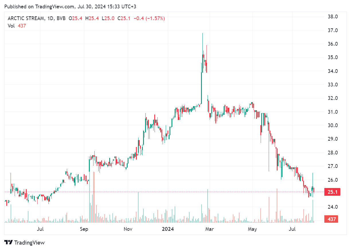 TradingView chart