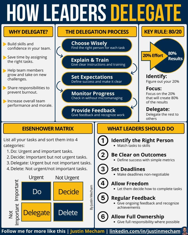 Infographic Insights on LinkedIn: How Leaders Delegate Credit to Justin  Mecham. Follow him for more visuals… | 42 comments