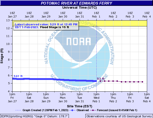 Potomac River at Edwards Ferry