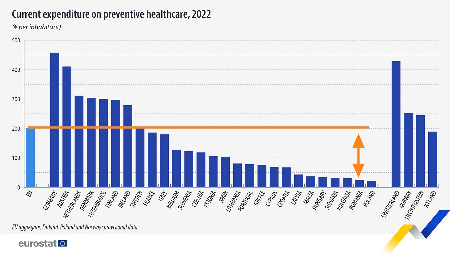 Current healthcare expenditure on preventive healthcare, 2022, € per inhabitant. Chart. See link to a full dataset below.