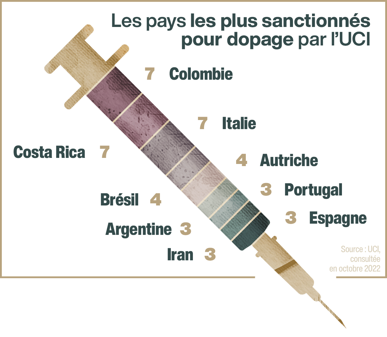 Infographie présentant les pays les plus sanctionnés pour dopage