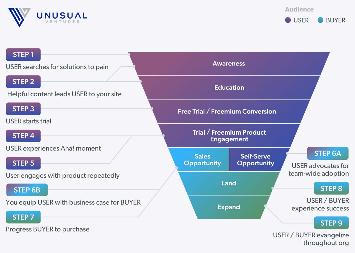 GTM funnel stages, metrics, goals