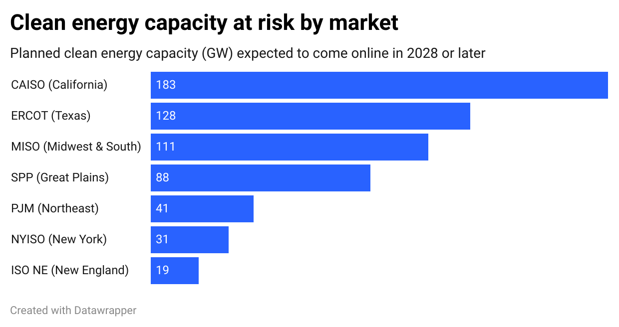 Congress’ Mega-Bill Puts 600 GW of Clean Energy Capacity at Risk