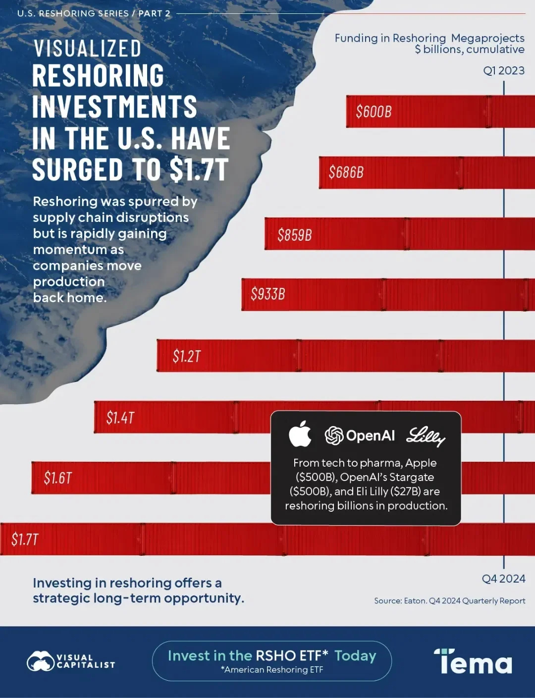 Reshoring Investments in the U.S. Has Surged to $1.7T