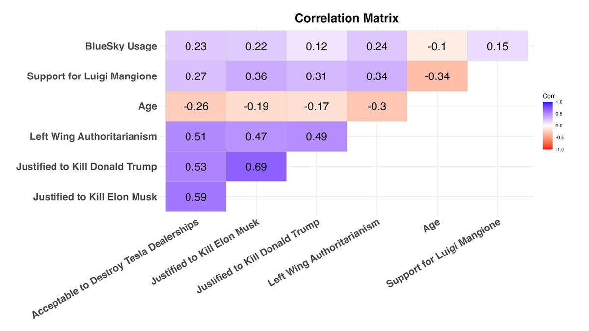This correlation matrix shows that support for assassinations, property destruction and Mangione are all tightly linked, forming a belief system NCRI calls "assassination culture." The study finds that left-wing authoritarianism was the strongest predictor for all categories of political violence.