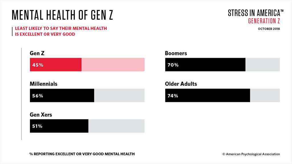 Stress in America: Stress and Generation Z
