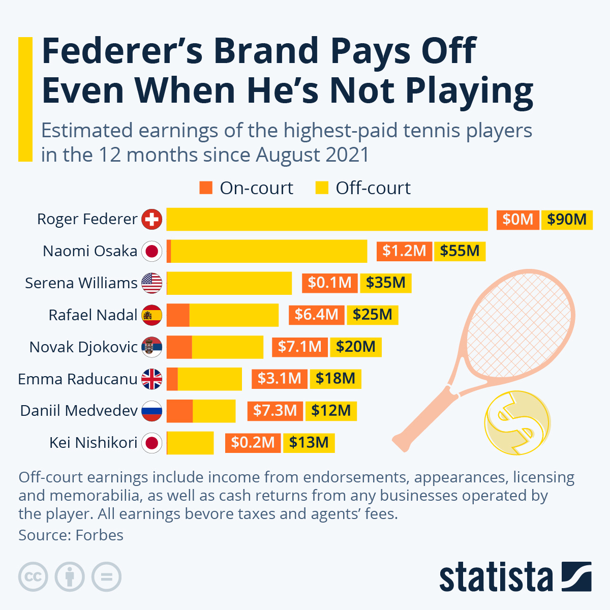 Infographic: Federer's Brand Pays Off Even When He's Not Playing | Statista