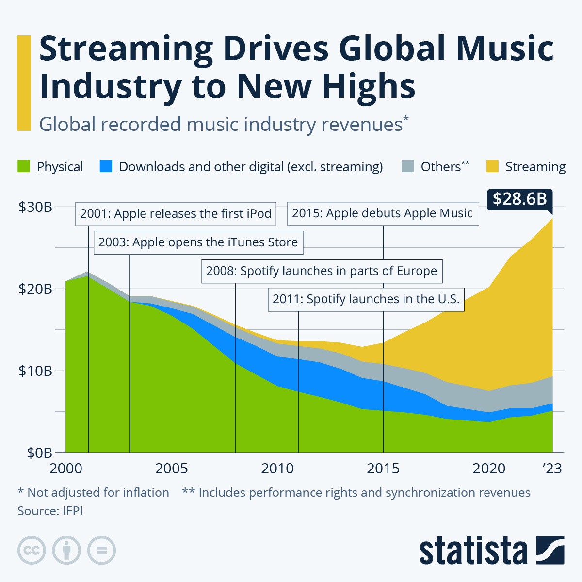 Infographic: Streaming Drives Global Music Industry to New Highs | Statista