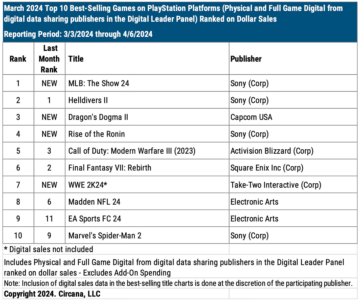 Chart showing the Top 10 Best-Selling Games on PlayStation Platforms in March 2024
