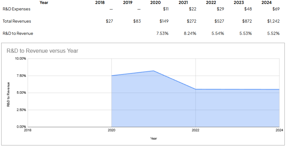 Table and chart showing Hims & Hers Health, Inc. (HIMS) R&D expenses from 2018 to 2024. The table provides annual R&D expenses alongside total revenue, with R&D as a percentage of revenue ranging from 7.53% in 2020 to 5.52% in 2024, indicating a consistent investment in research and development. The chart visualizes the R&D to revenue ratio, showing a steady trend around 5-8% over the years, reflecting HIMS’s commitment to innovation and product development.