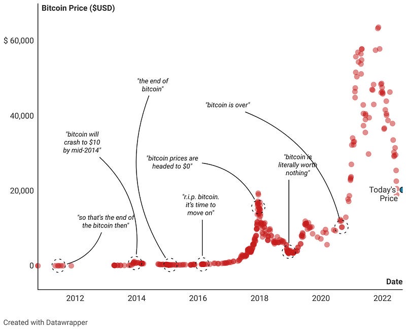 A chart showing the many claims that Bitcoin is dead, throughout its life.