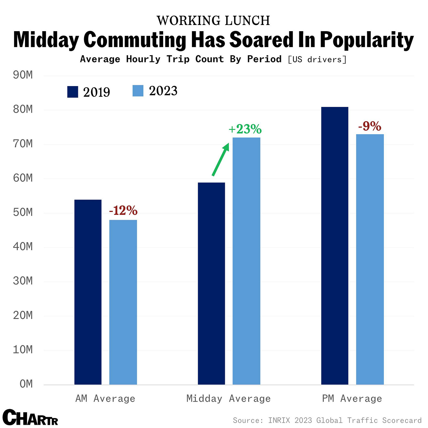 Midday traffic has risen in the US