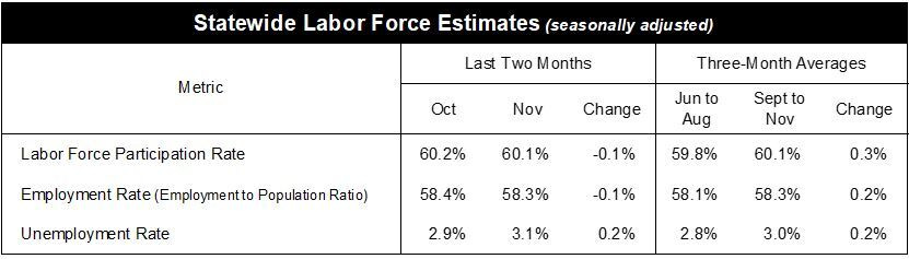 Statewide labor force estimates