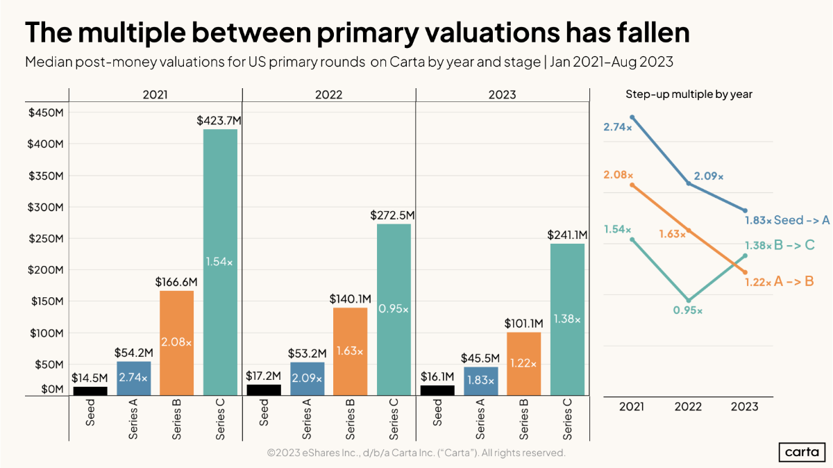 The multiple between primary valuations has fallen